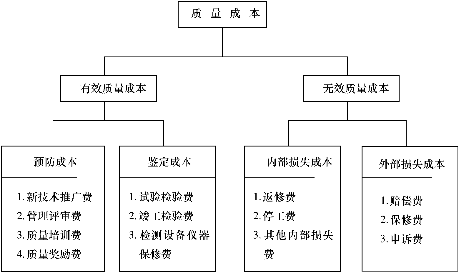 3.6 質(zhì)量成本組成